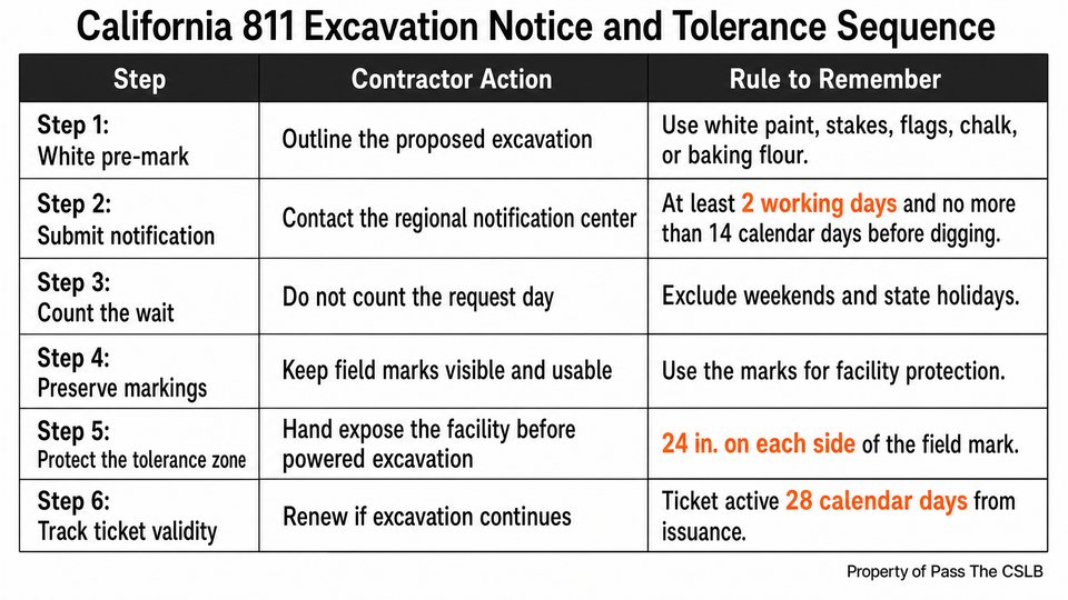 California 811 Excavation Notice and Tolerance Sequence. A flat 16:9 six-step sequence table showing the California excavation-notification workflow and the exact supported timing and tolerance values.