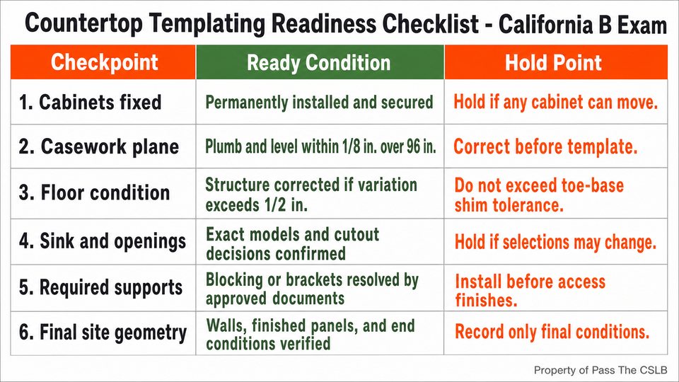 Countertop Templating Readiness Checklist - California B Exam. A flat six-row checklist table showing the field conditions a General B supervisor verifies before authorizing a countertop template.
