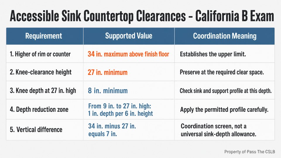 Accessible Sink Countertop Clearances - California B Exam. A flat five-row reference table for California accessible sink and countertop coordination. Use columns labeled Requirement, Supported Value, and Coordination Meaning.