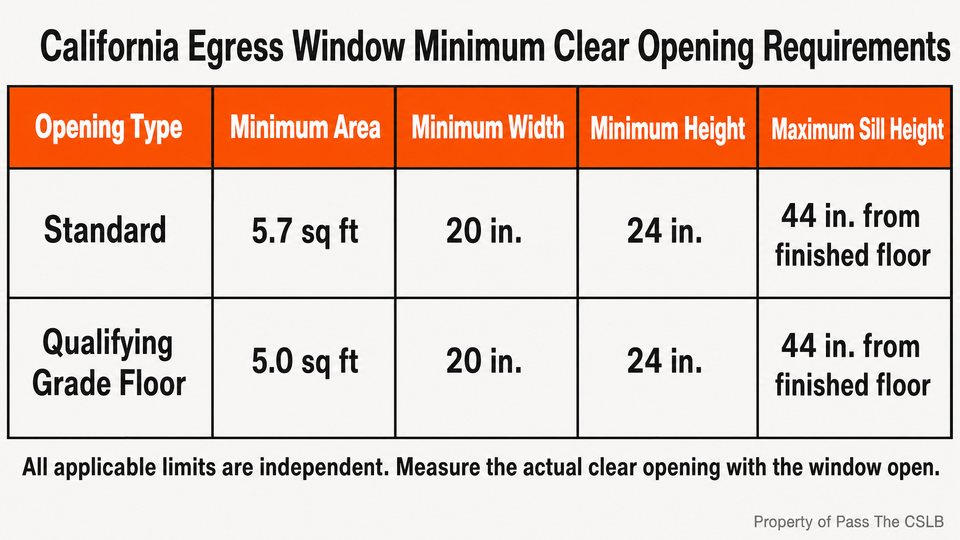 California Egress Window Minimum Clear Opening Requirements. A two-row comparison table showing the California minimum net clear opening requirements for standard locations and qualifying grade-floor openings.