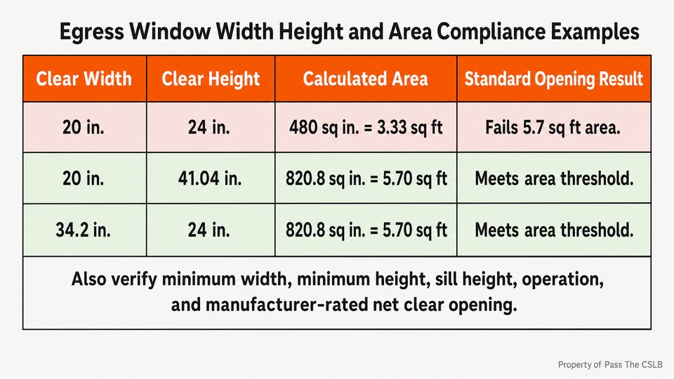 Egress Window Width Height and Area Compliance Examples. A four-row reference table demonstrating why minimum width and minimum height do not automatically produce enough net clear area.