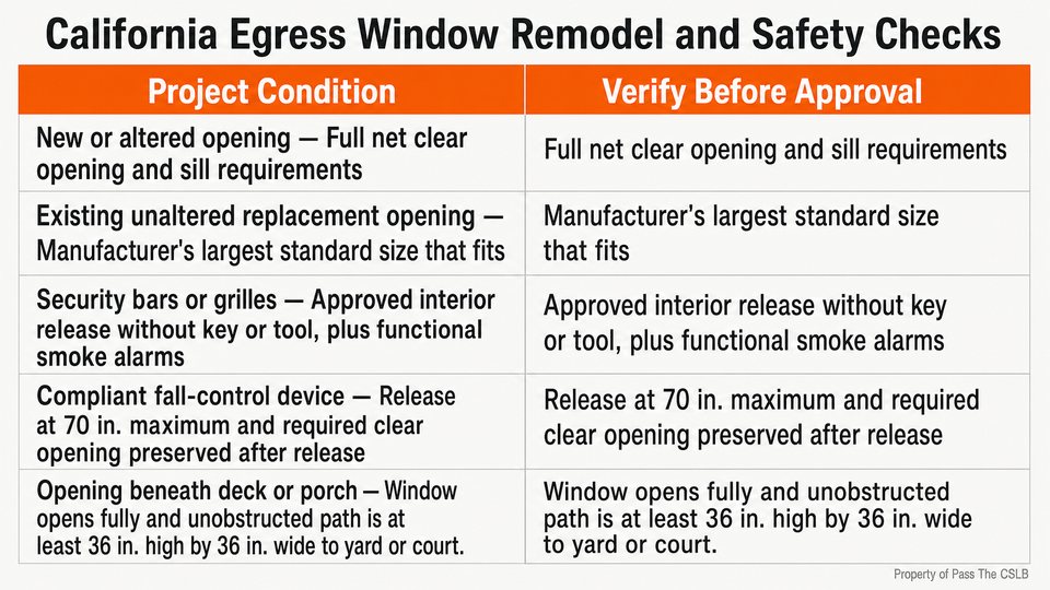 California Egress Window Remodel and Safety Checks. A five-row decision matrix connecting common project conditions to the required verification. Columns are Project Condition and Verify Before Approval.