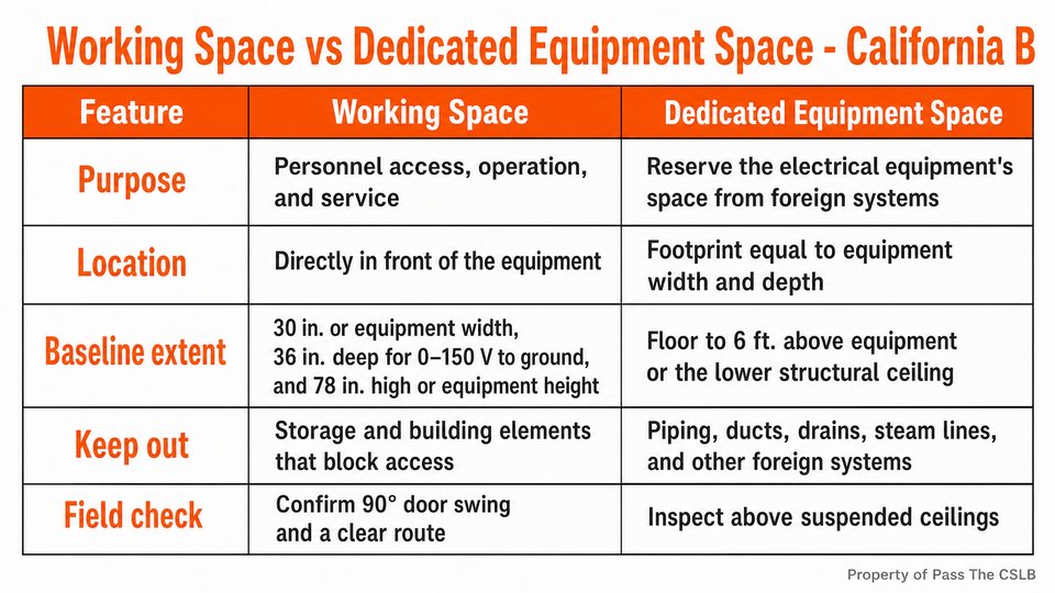 Working Space vs Dedicated Equipment Space - California B. Visual study chart for Electrical Panel Working Space Clearances in the Pass The CSLB audio lesson.