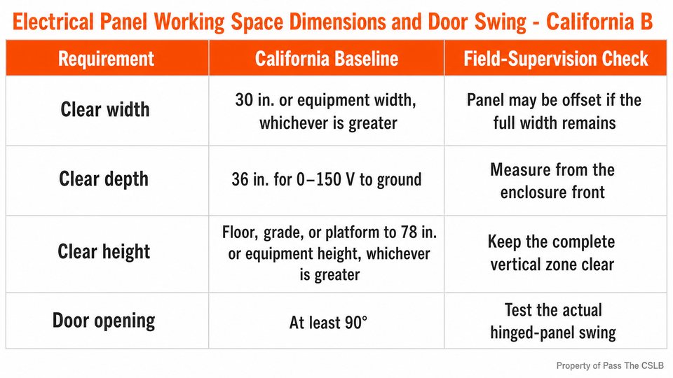 Electrical Panel Working Space Dimensions and Door Swing - California B. Visual study chart for Electrical Panel Working Space Clearances in the Pass The CSLB audio lesson.