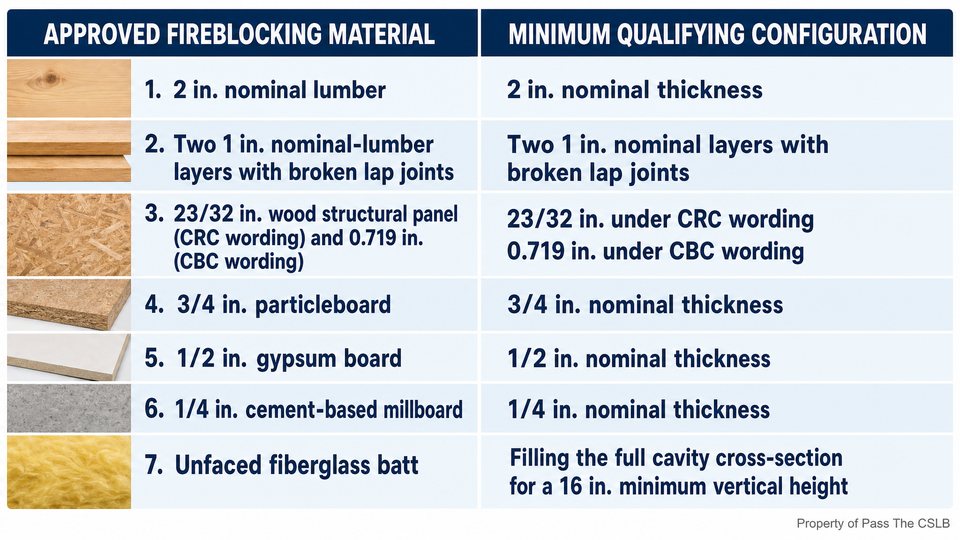 Approved Fireblocking Materials and Thicknesses - California B License Exam. Visual study chart for Fireblocking Requirements in Concealed Spaces in the Pass The CSLB audio lesson.