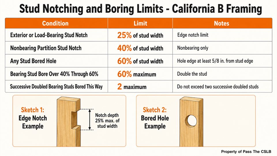 Stud Notching and Boring Limits - California B Framing. Visual study chart for Headers, Jack Studs, and the Continuous Gravity Path in the Pass The CSLB audio lesson.