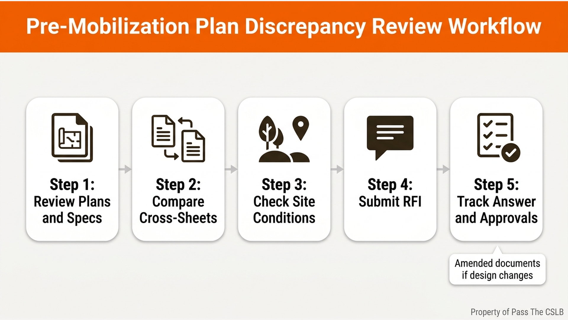 Pre-Mobilization Plan Discrepancy Review Workflow. Visual study chart for Identifying Plan Discrepancies Before Mobilization in the Pass The CSLB audio lesson.