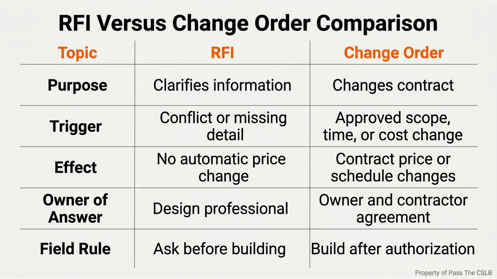RFI Versus Change Order Comparison. Visual study chart for Identifying Plan Discrepancies Before Mobilization in the Pass The CSLB audio lesson.