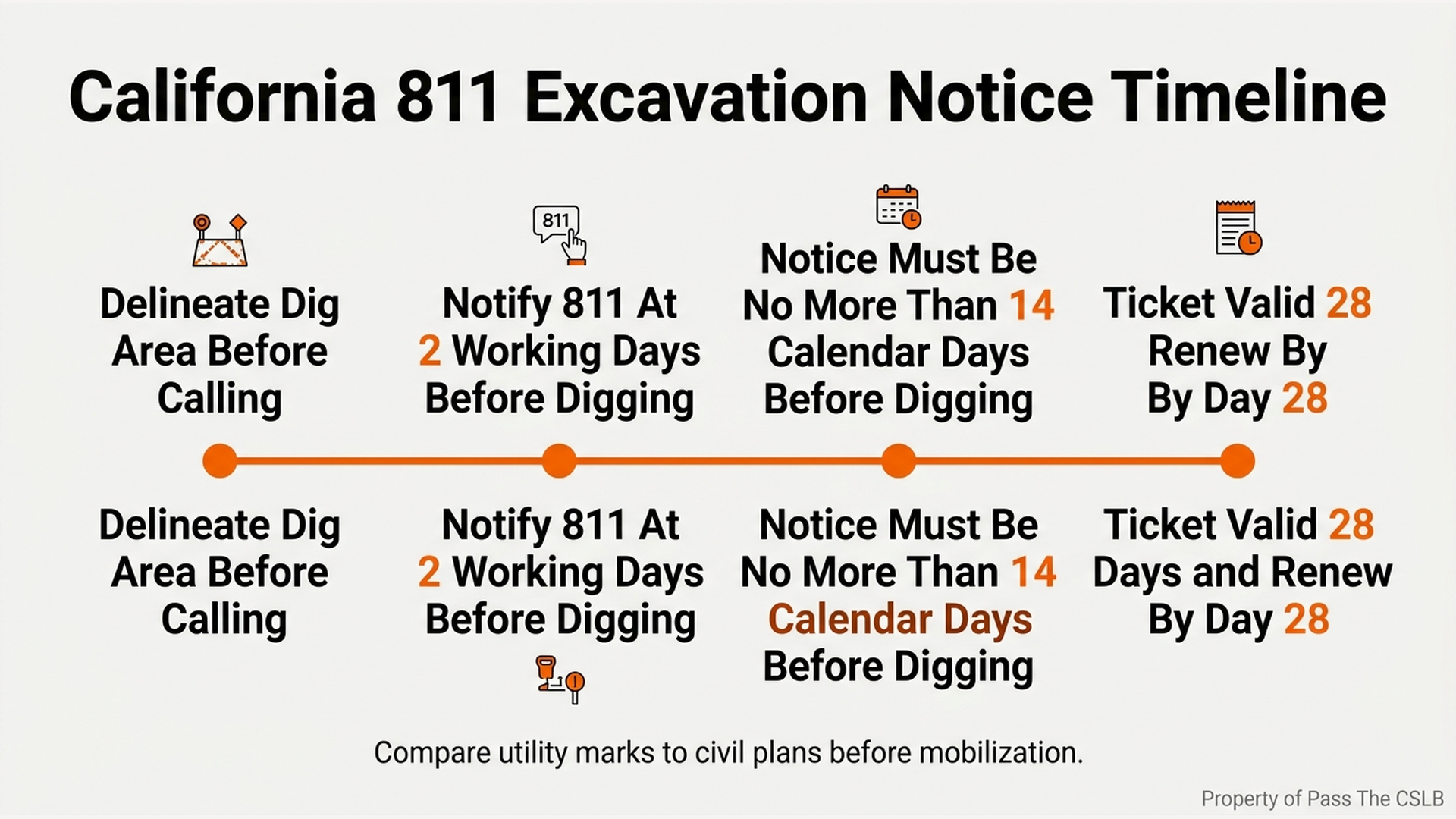California 811 Excavation Notice Timeline. Visual study chart for Identifying Plan Discrepancies Before Mobilization in the Pass The CSLB audio lesson.