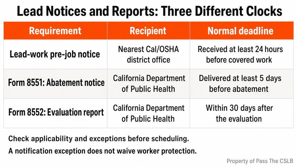 California Lead Work Notification and Evaluation Reporting Deadlines. Visual study chart for Lead-in-Construction and Exposure Control in the Pass The CSLB audio lesson.
