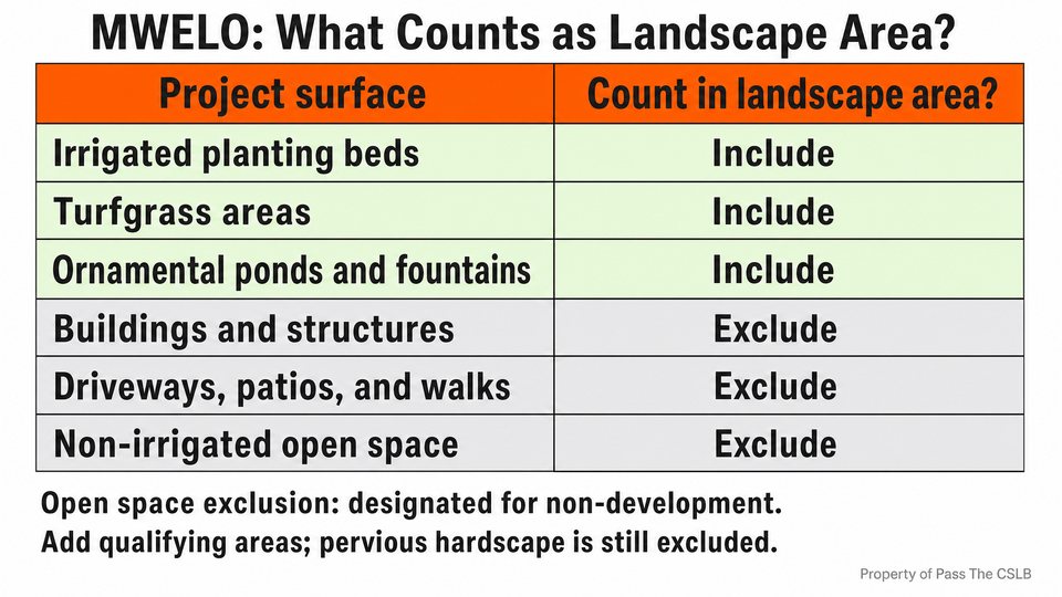MWELO Landscape Area Inclusions and Hardscape Exclusions. Visual study chart for MWELO: Model Water Efficient Landscape Ordinance Triggers in the Pass The CSLB audio lesson.