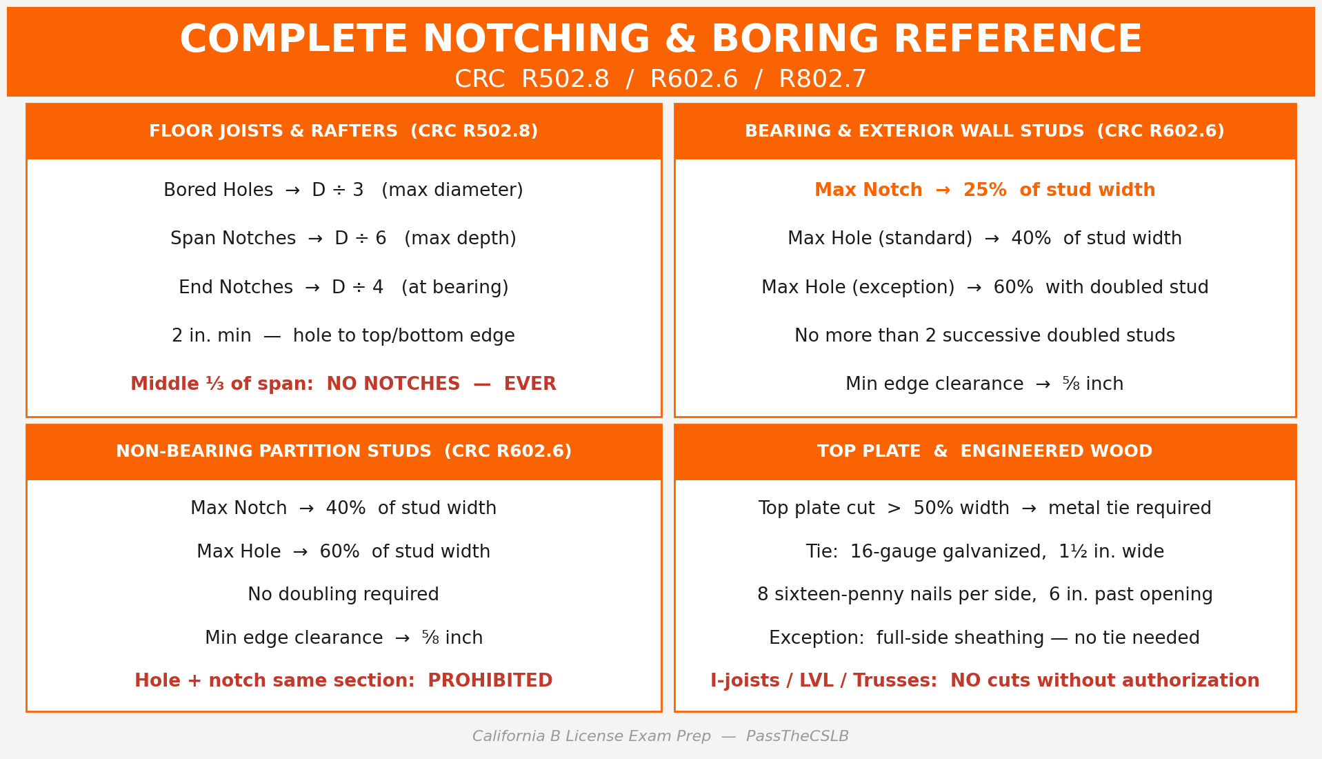 Study chart 3 — Notching, Drilling and Boring — Floor Joists, Wall Studs, Top Plates and Rafters — California B License Exam Prep