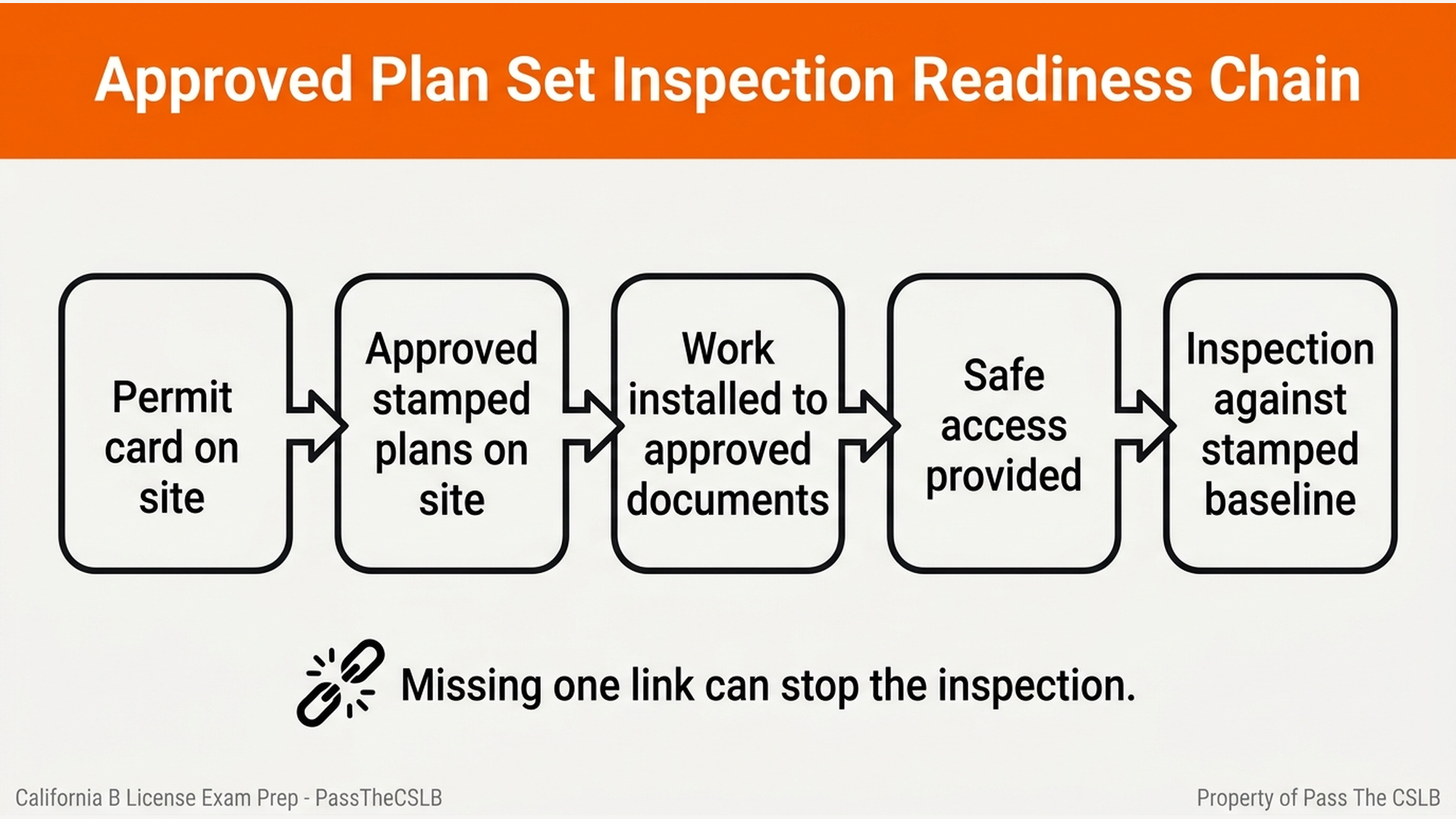Study chart 2 — Permit Scope, Approved Plans, and Field Revision Control — California B License Exam Prep
