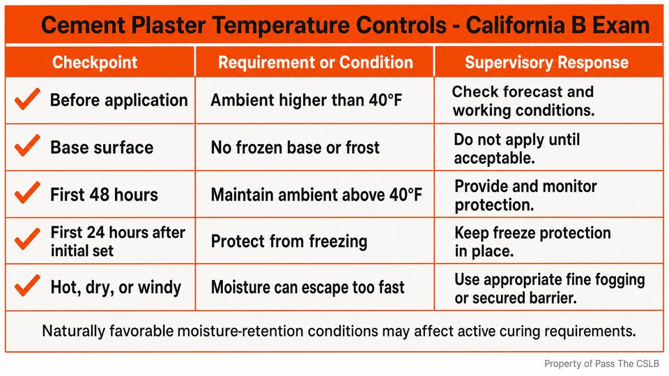 Cement Plaster Temperature Controls - California B Exam. A 16:9 checklist table for supervising exterior cement plaster under cold, hot, dry, and windy conditions.