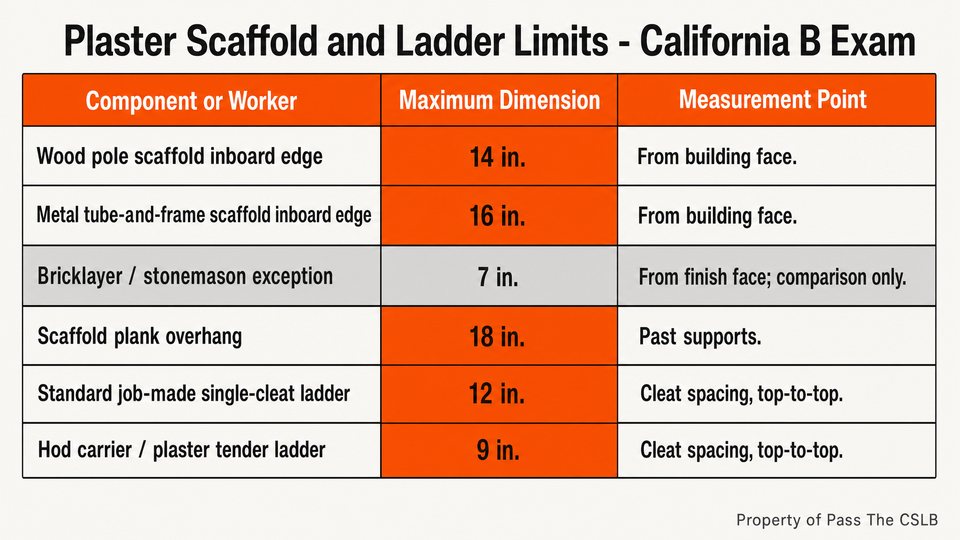 Plaster Scaffold and Ladder Limits - California B Exam. A 16:9 California plaster-work safety reference table with three columns labeled Component or Worker, Maximum Dimension, and Measurement Point.