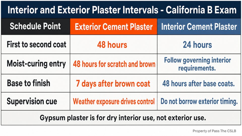 Interior and Exterior Plaster Intervals - California B Exam. A 16:9 comparison table distinguishing baseline coat timing for exterior and interior cement plaster.