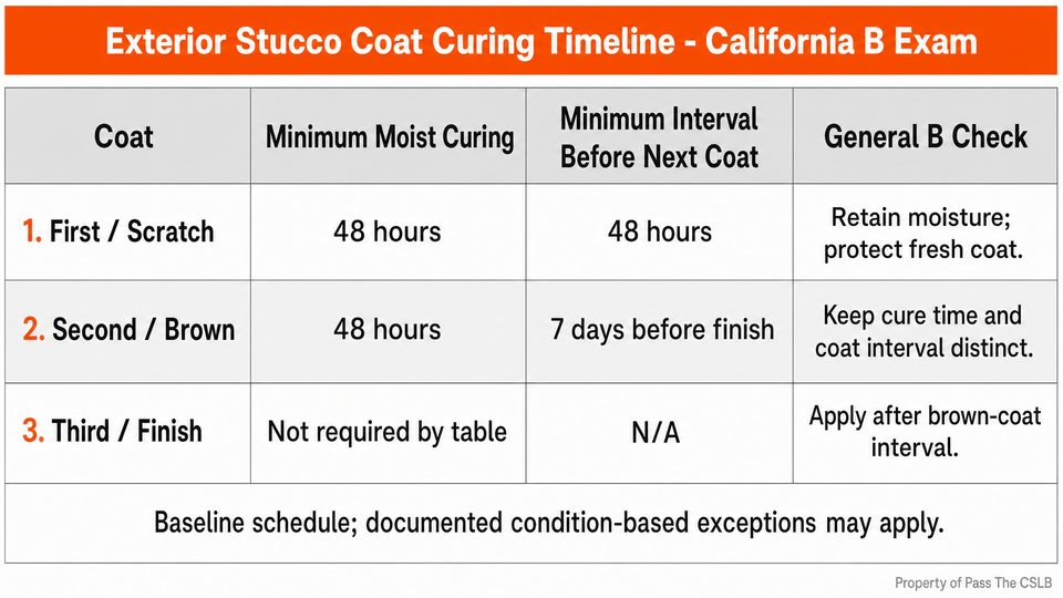 Exterior Stucco Coat Curing Timeline - California B Exam. A 16:9 sequence table showing the baseline California exterior three-coat cement-plaster schedule.