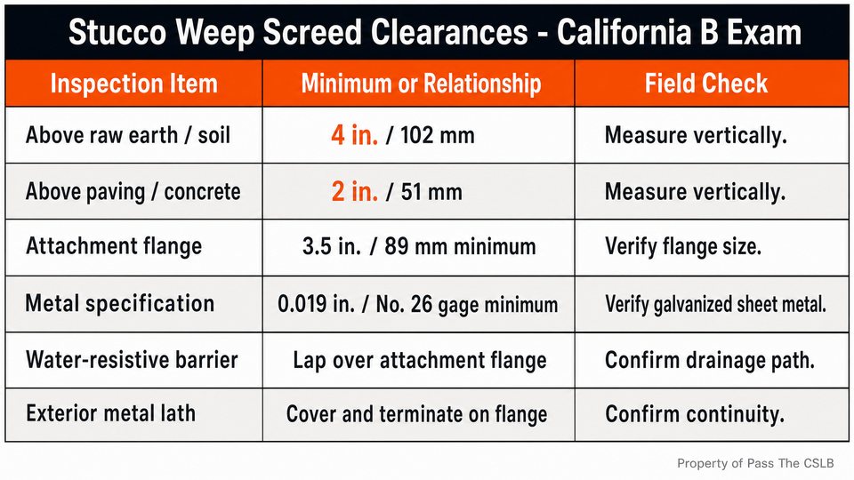 Stucco Weep Screed Clearances - California B Exam. A 16:9 reference table for exterior stucco weep-screed inspection points. Use three columns labeled Inspection Item, Minimum or Required Relationship, and Field Check.