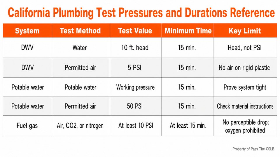 California Plumbing Test Pressures and Durations Reference. A five-row comparison table covering the supported statewide baseline values for drain, waste, and vent systems, potable water supply, and standard fuel gas piping.