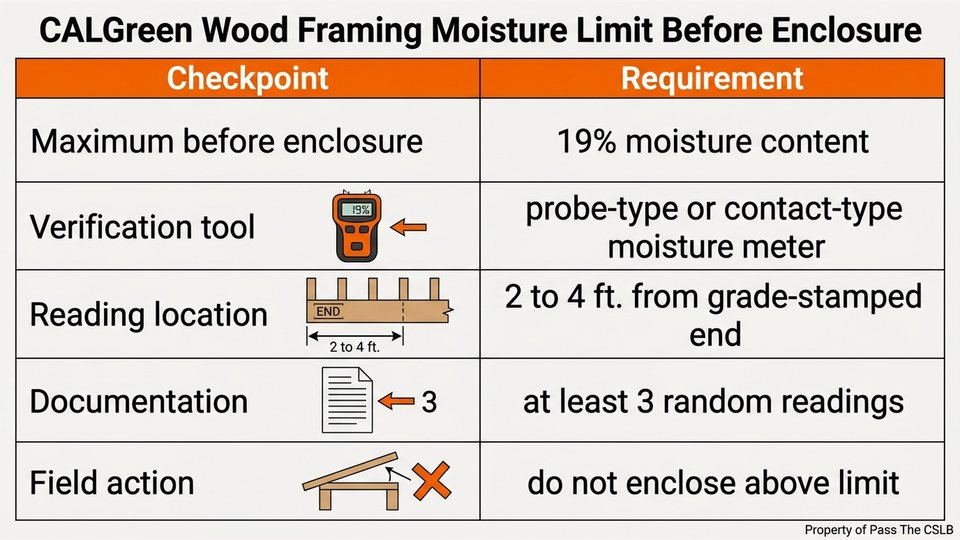 CALGreen Wood Framing Moisture Limit Before Enclosure. Visual study chart for Recognizing Active Construction Defects in the Field in the Pass The CSLB audio lesson.