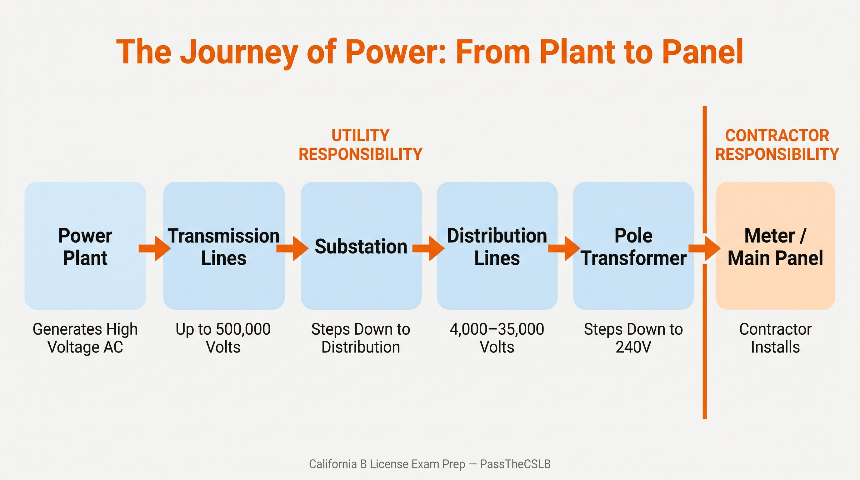 Residential Electrical Service Panels — Power, Panels, and the Code