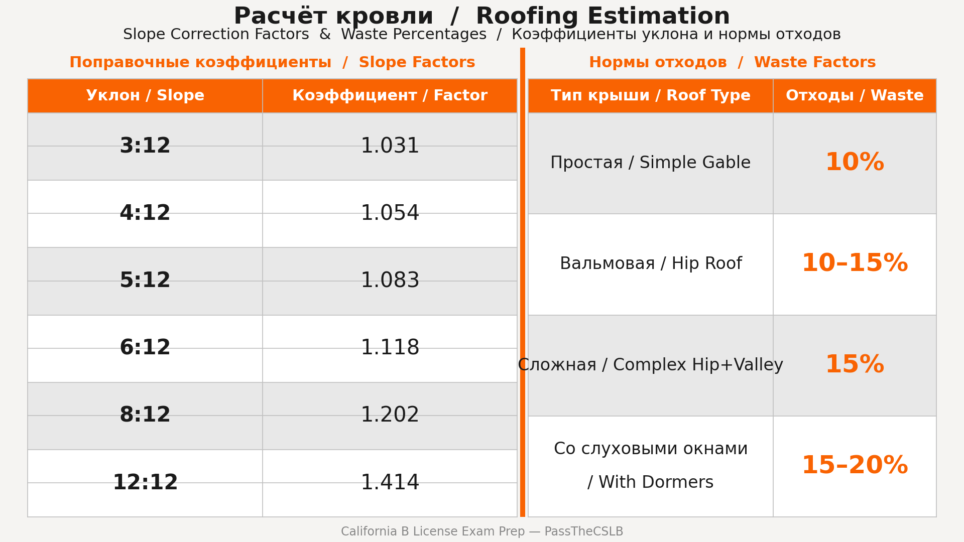 Study chart 3 — Roofing Fundamentals for the California General B Contractor License Exam — California B License Exam Prep