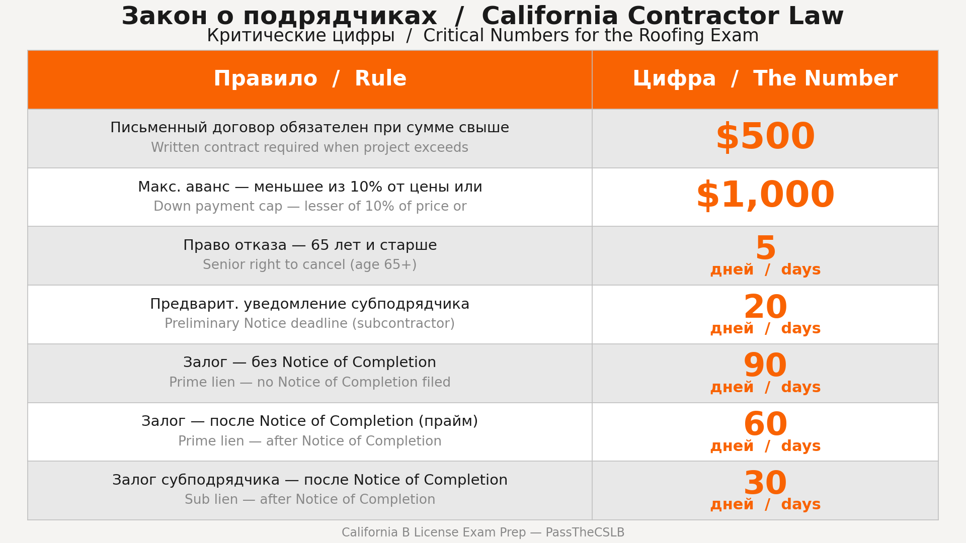 Study chart 4 — Roofing Fundamentals for the California General B Contractor License Exam — California B License Exam Prep