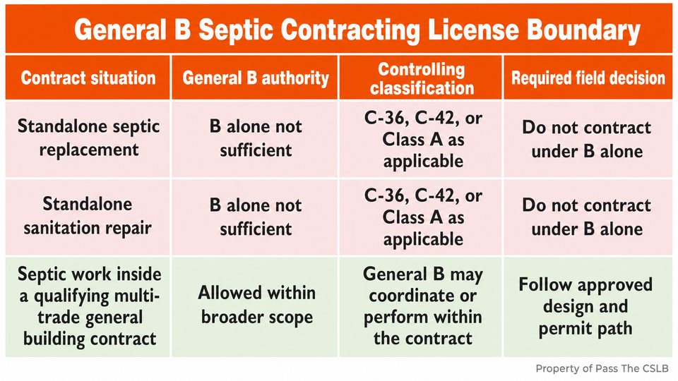 General B Septic Contracting License Boundary. A flat 1920 by 1080 comparison table titled "General B Septic Contracting License Boundary." Use four columns labeled Contract situation, General B authority, Controlling.