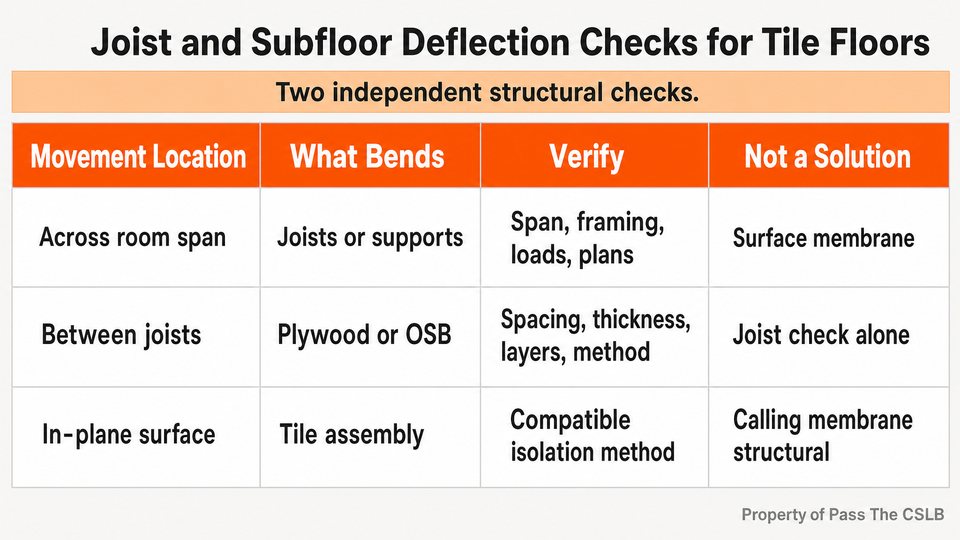 Joist and Subfloor Deflection Checks for Tile Floors. A 16:9 reference table separating joist-span deflection from between-joist subfloor deflection.