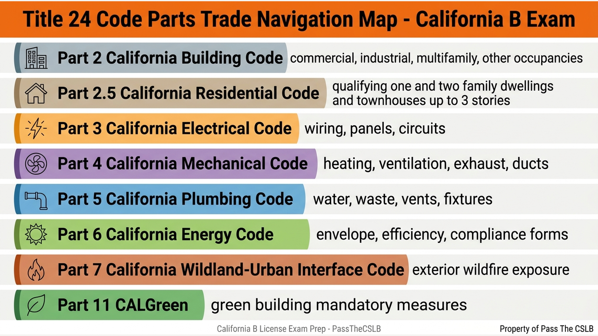 Title 24 Code Parts Trade Navigation Map - California B Exam. Visual study chart for Which Title 24 Part Controls Which Trade? in the Pass The CSLB audio lesson.