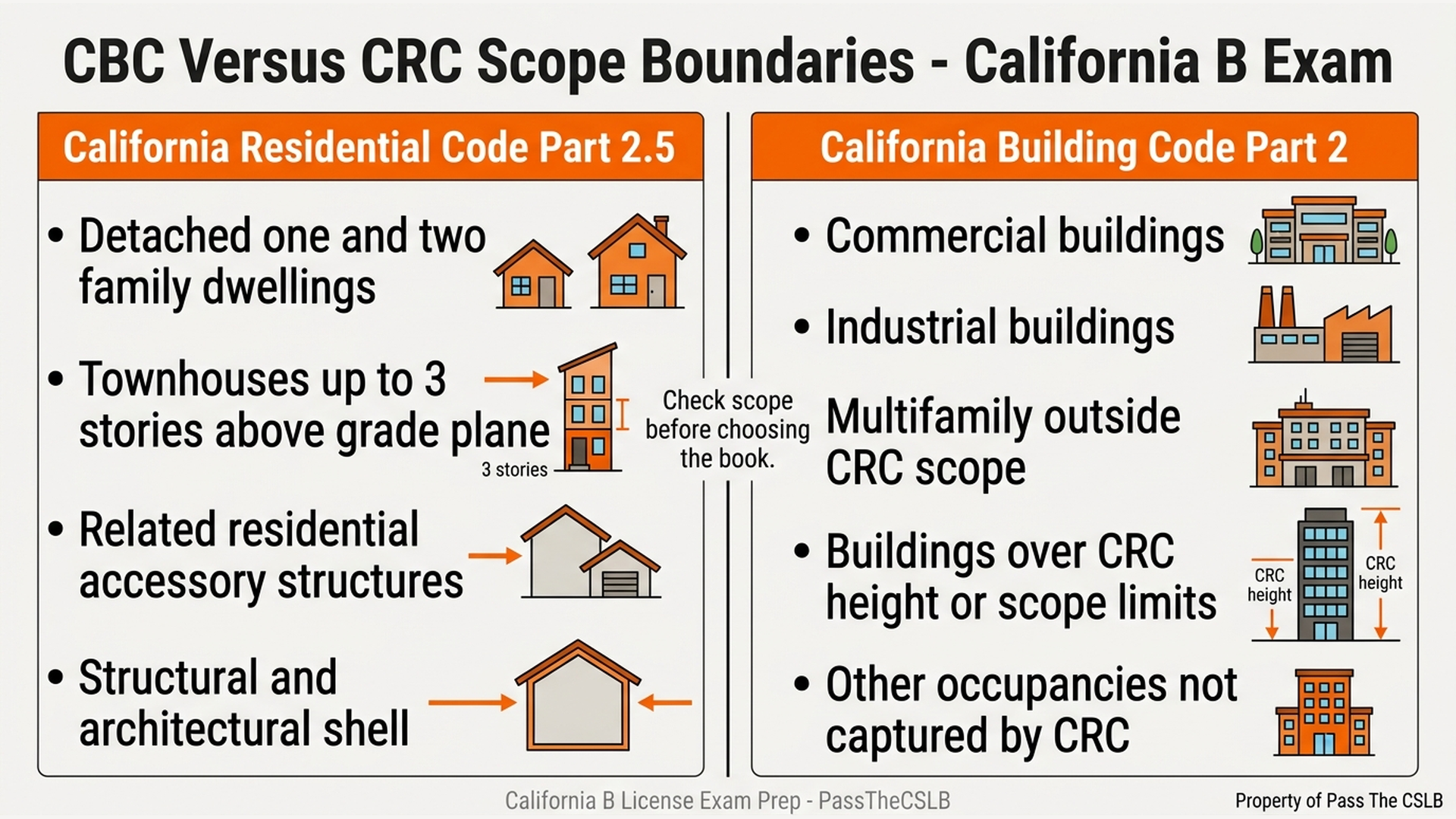 CBC Versus CRC Scope Boundaries - California B Exam. Visual study chart for Which Title 24 Part Controls Which Trade? in the Pass The CSLB audio lesson.