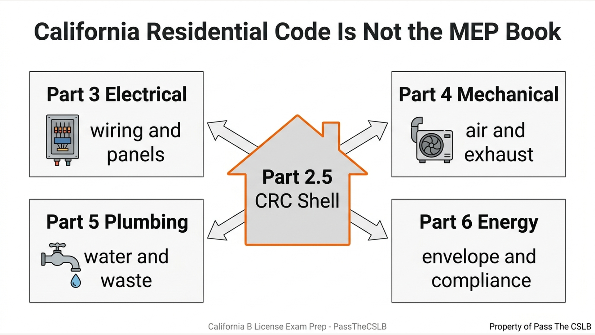 California Residential Code Shell and Trade Codes - CSLB B Exam. Visual study chart for Which Title 24 Part Controls Which Trade? in the Pass The CSLB audio lesson.