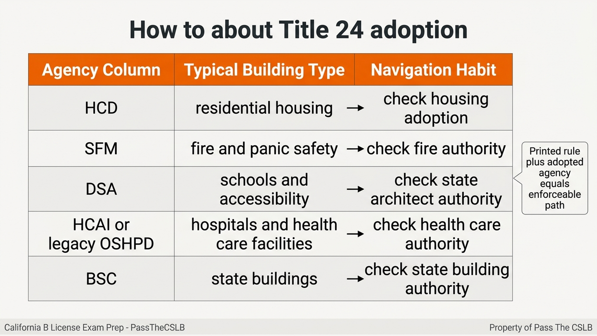 Title 24 Matrix Adoption Tables Agency Columns - California B Exam. Visual study chart for Which Title 24 Part Controls Which Trade? in the Pass The CSLB audio lesson.