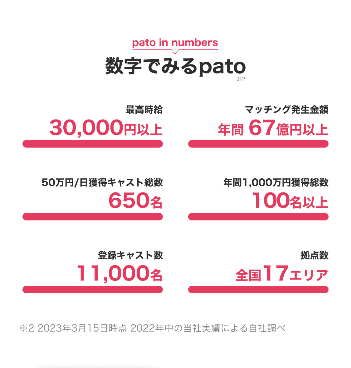 数字で見るpato 最高時給30,000以上 マッチング発生金額年間67億円以上