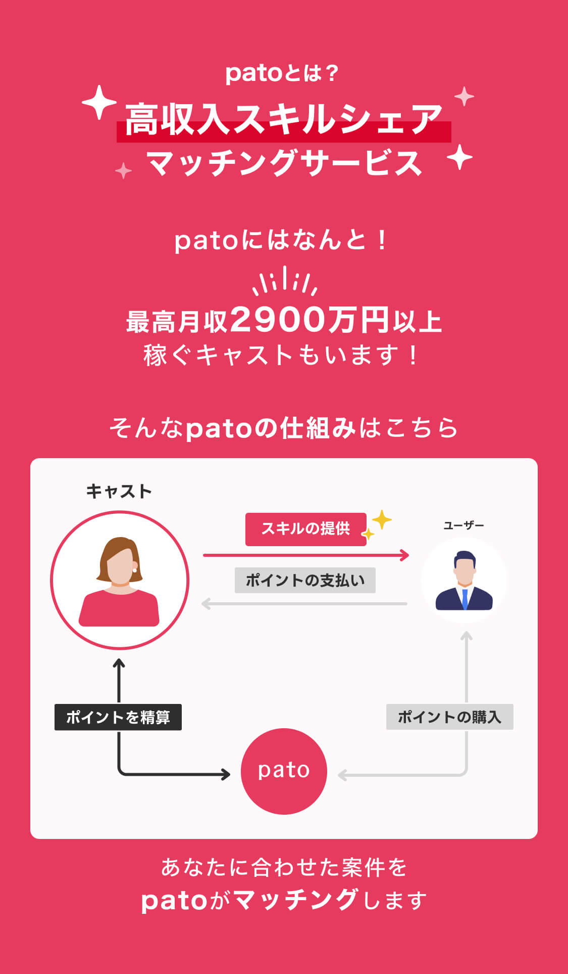 高収入スキルシェアマッチングサービス patoにはなんと最高月収2900万円以上稼ぐキャストもいます！ あなたに合わせた案件をpatoがマッチングします