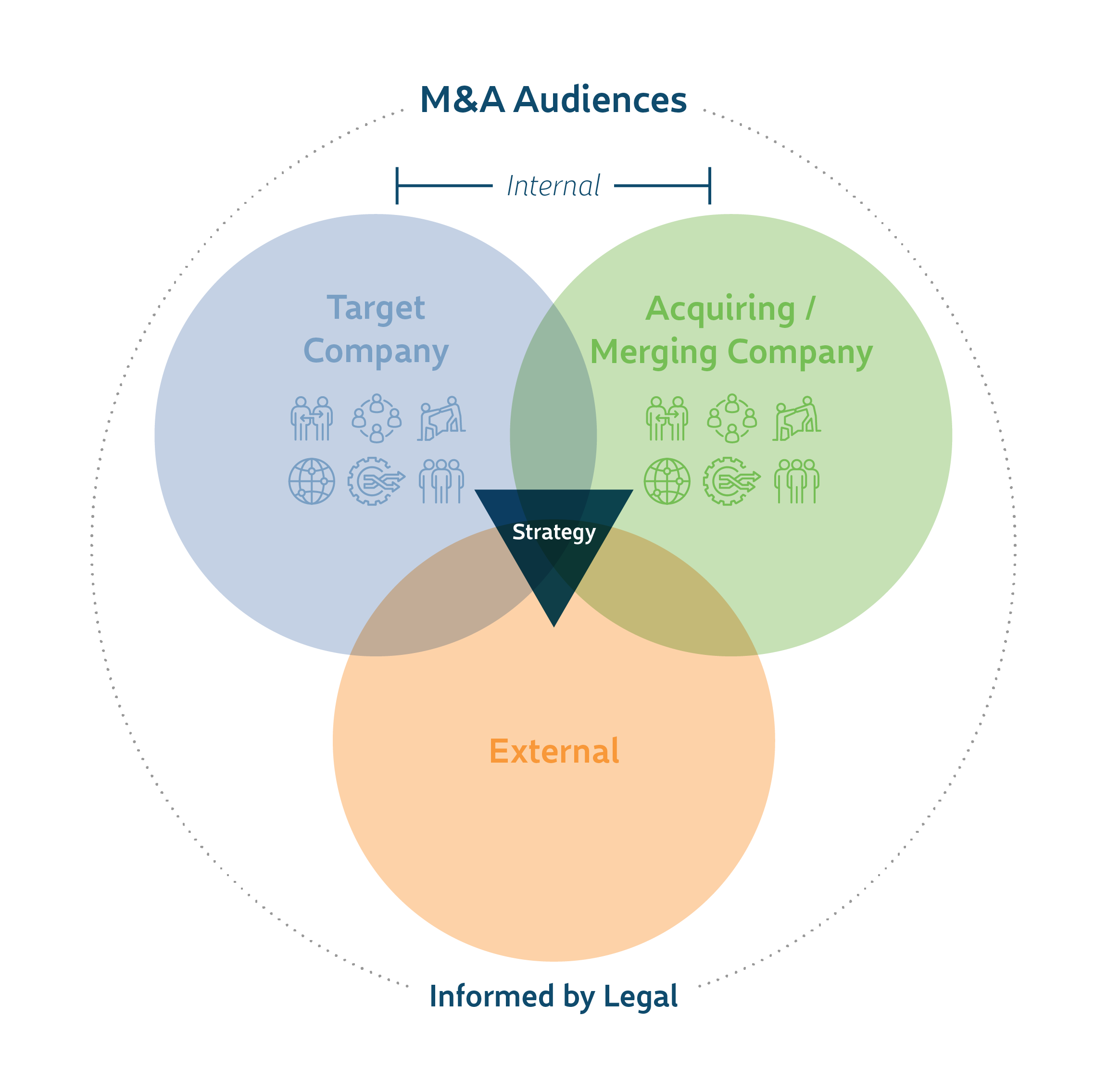 This is a three-way Venn diagram depicting the three primary M&A audiences: the target company, the acquiring or merging company, and the external company. Communications strategy sits in the center of all three