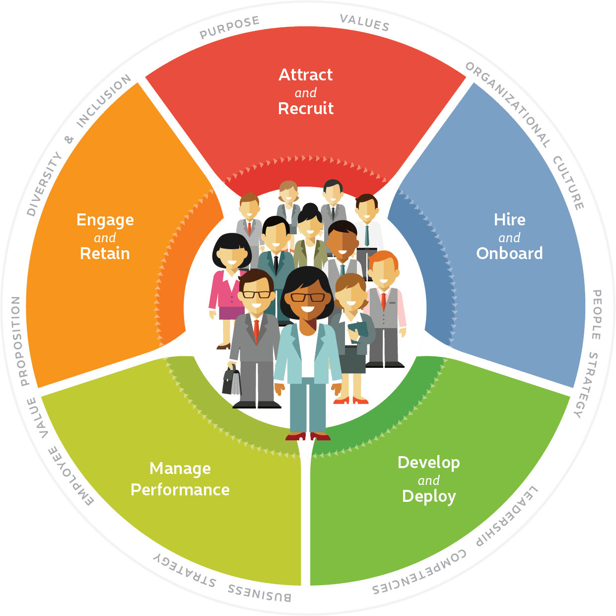 Talent Cycle. Employee Life Cycle model. Employee Life Cycle на русском. The Wheel of Talent Management.