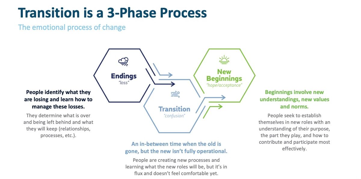 Graphic that illustrates the emotional process of change: endings, transition, and new beginnings