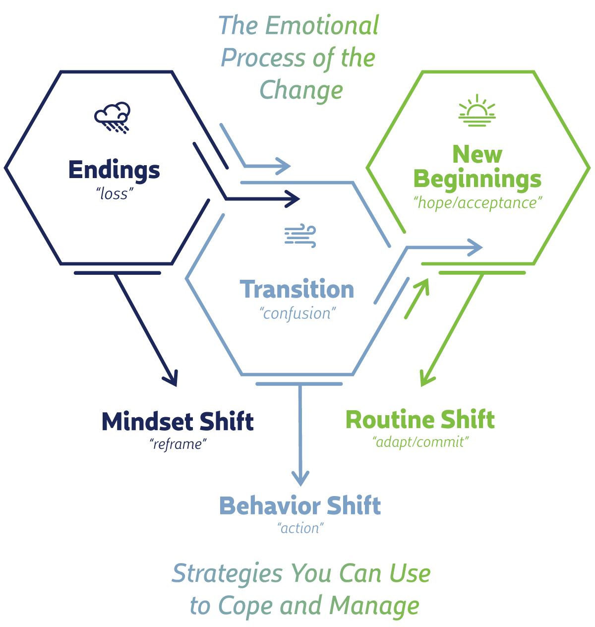 Leading through Change: Mind Shift, Behavior Shift, Routine Shift