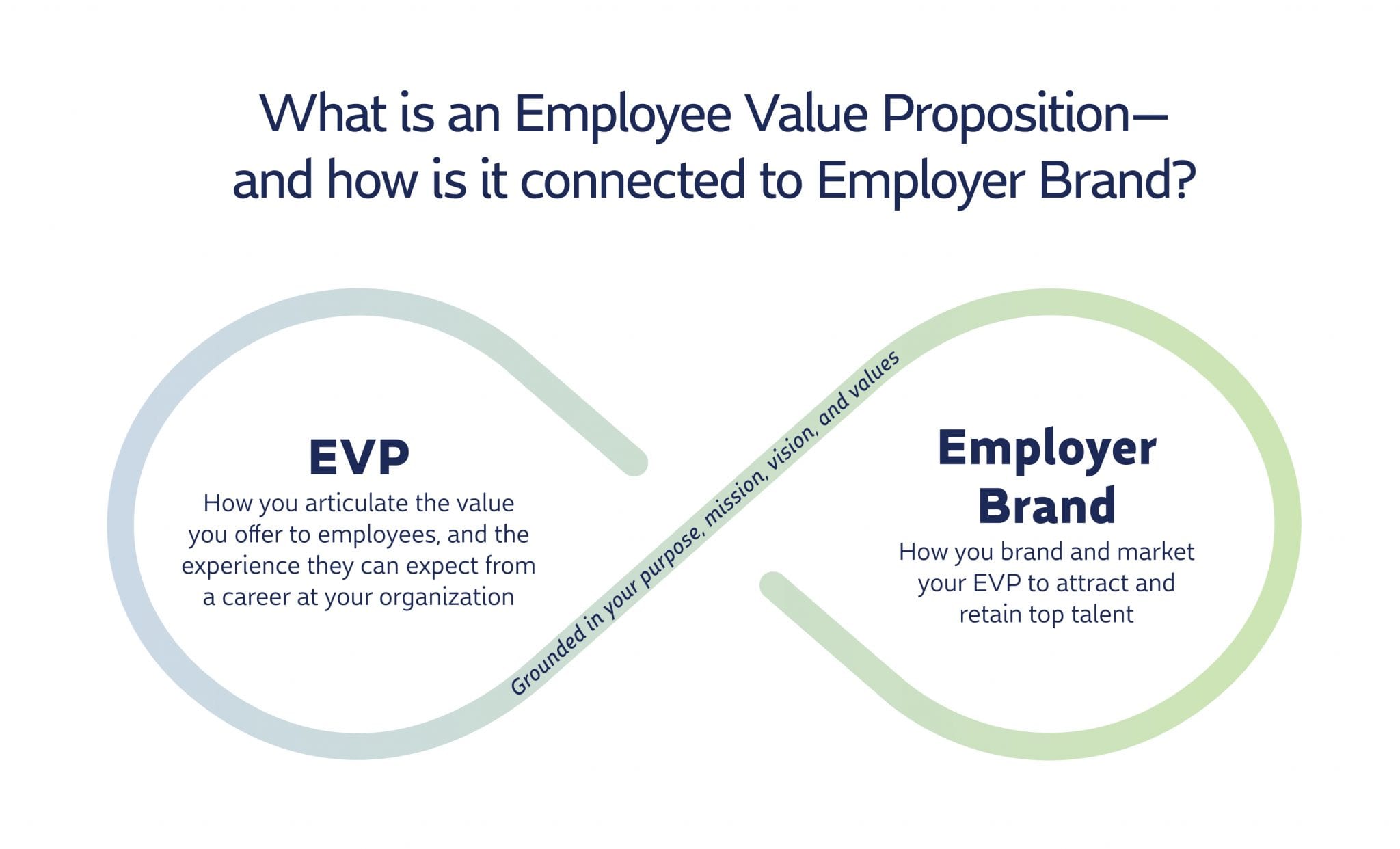 employee value proposition framework