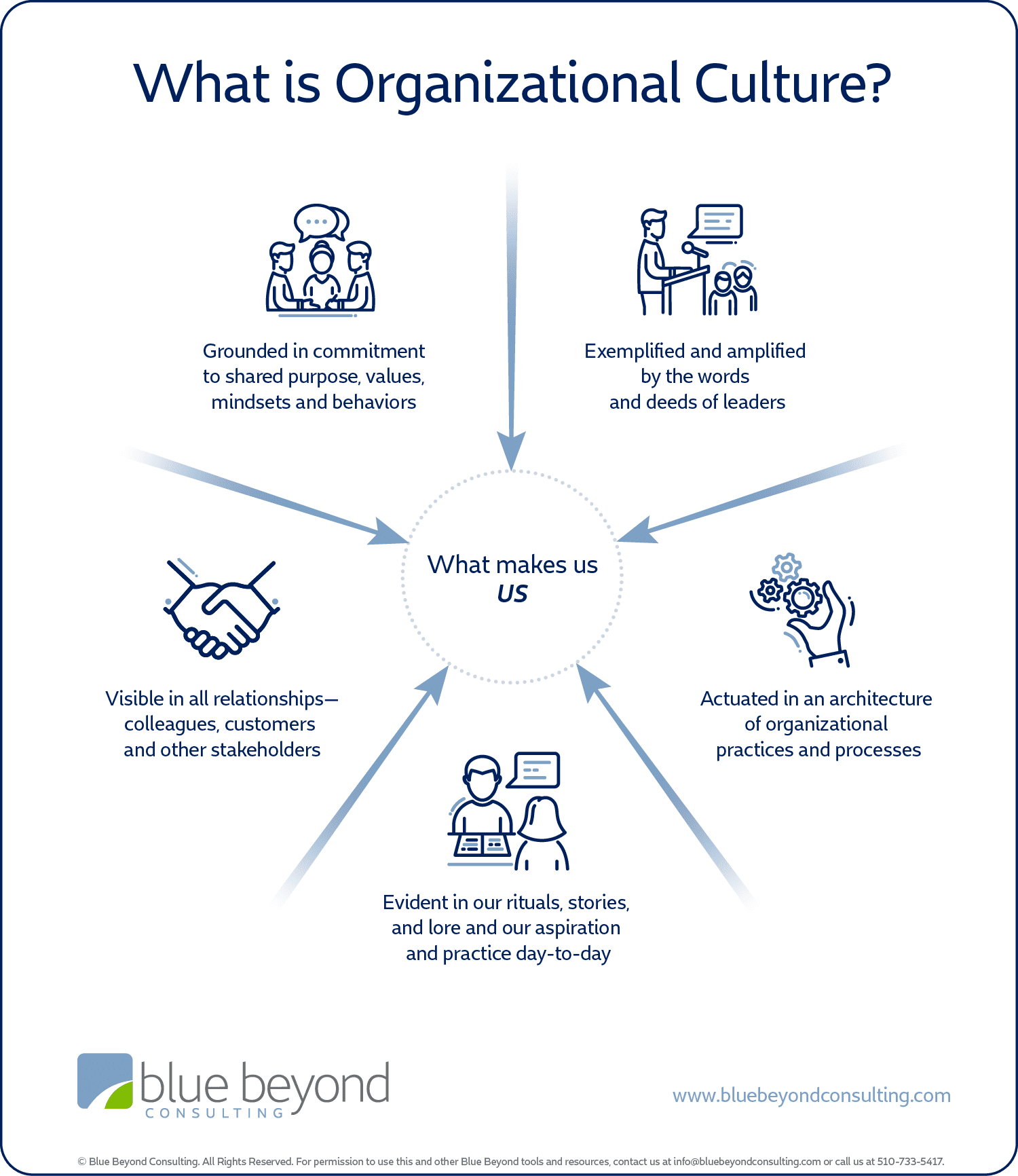 What Is Organizational Culture Infographic Blue Beyond Consulting