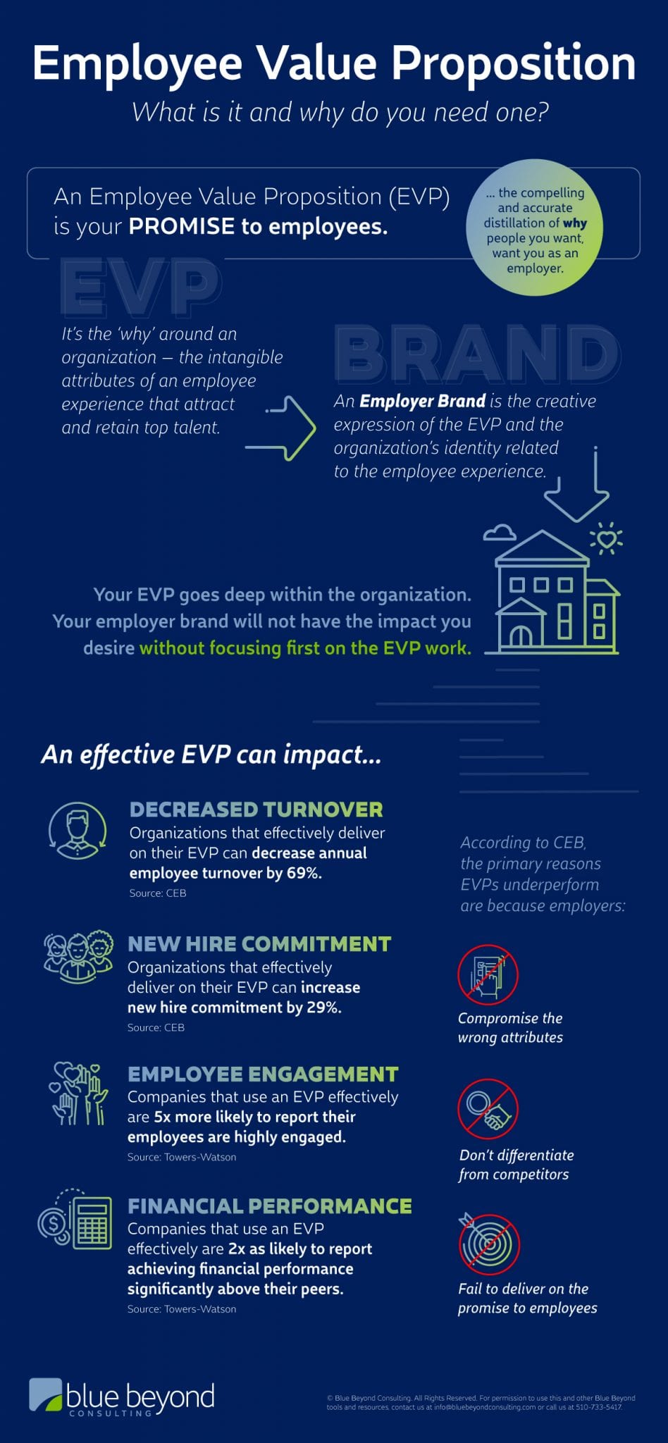 Employee Value Proposition What Is It And Why Do You Need One Infographic Blue Beyond Consulting