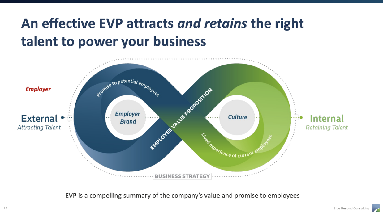 Representation of an EVP as an infinite loop, where the external promise to potential employees and the internal lived experiences of current employees feed into one another.