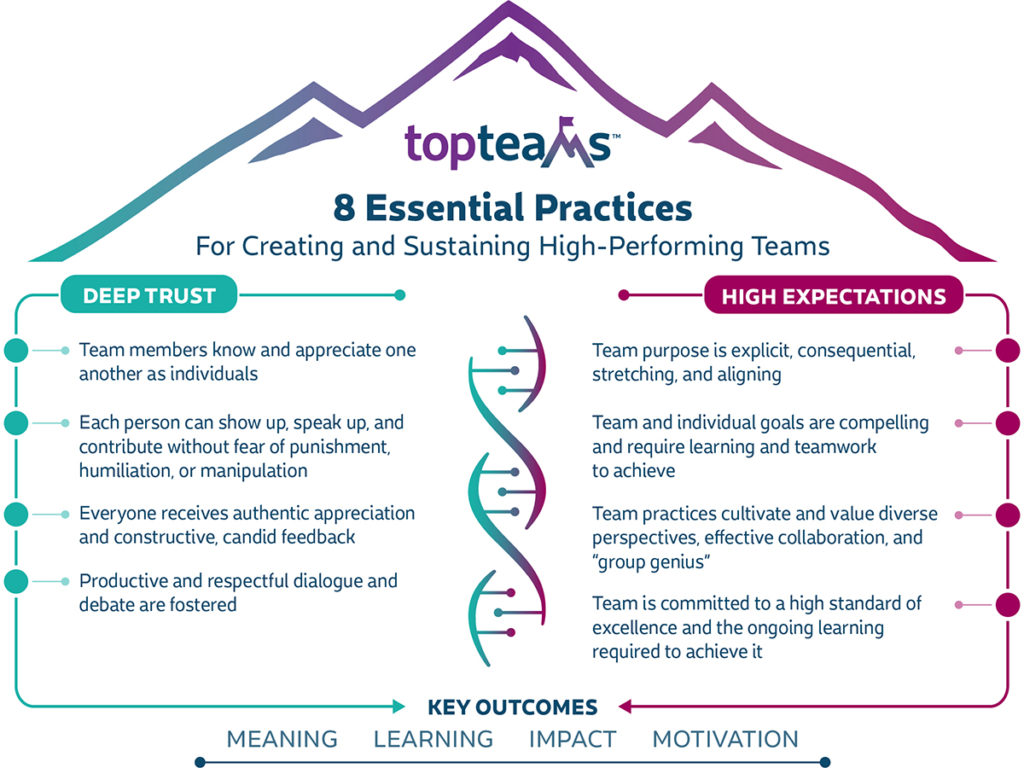 Team Effectiveness - 9 Ways to Create High-Performing Teams