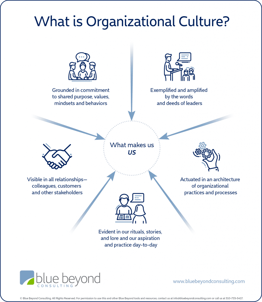  Infographic explaining the five pieces of organizational culture