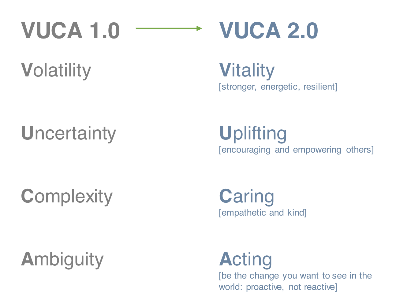 A graphic that visualizes the transformation from “VUCA 1.0” (volatility, uncertainty, complexity, and ambiguity) to “VUCA 2.0” (vitality, uplifting, caring, acting)