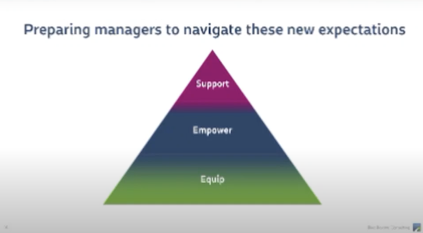 A pyramid illustrating how leaders can prepare managers to navigate new expectations. From bottom to top, the pyramid is segmented into “Equip,” “Empower,” and “Support.