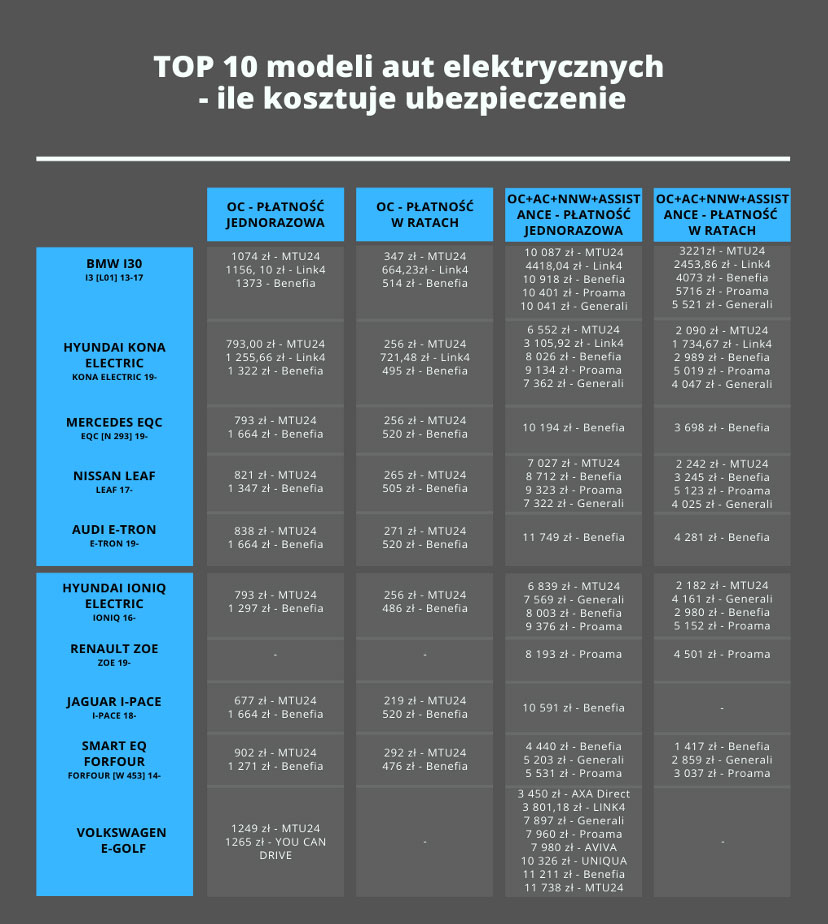 Zestawienie cen polis aut elektrycznych