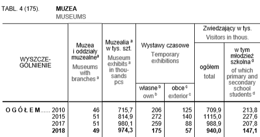 Muzeak GUS 2019