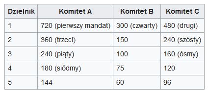 Tabela metody DHondta